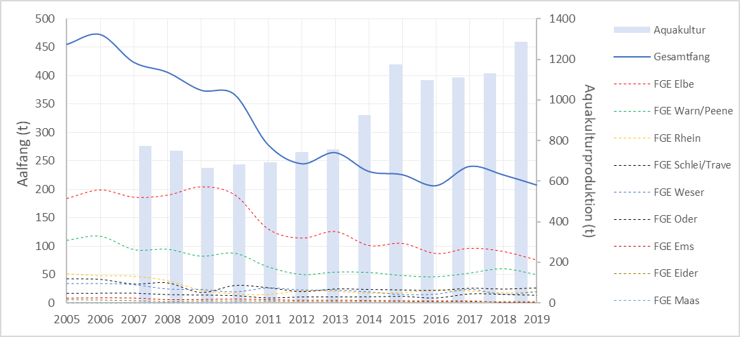 Balkengrafik zur zeitlichen Entwicklung
