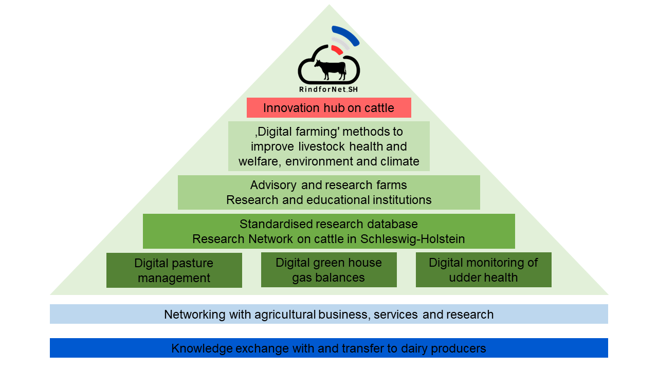concept of project "RindforNet_SH"