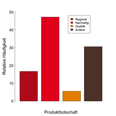 Ergebnis eines Marktinventory für in Marokko entschälte Krabben im Jahr 2022 als Säulendiagramm dargestellt.. 