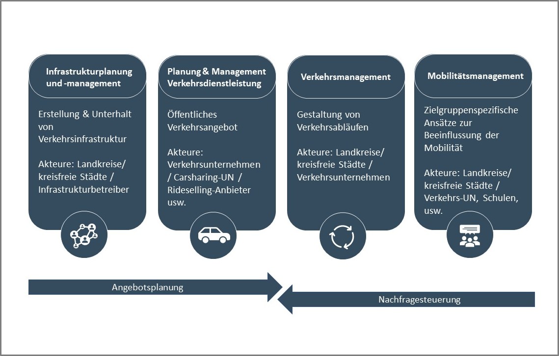 Eine Darstellung der Handlungsfelder integrierter Verkehrsentwicklungsplanung, für die Angebotsplanung und die Nachfragesteuerung 