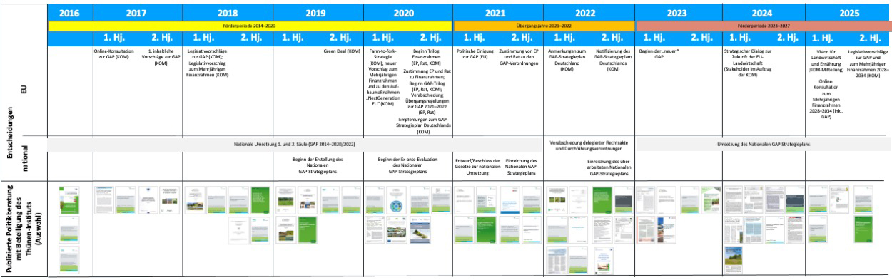 Grafische Übersicht über die Stellungnahmen auf einer Zeitleiste