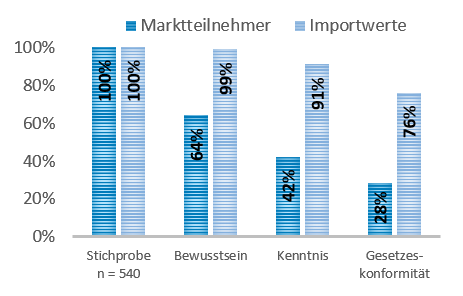 Die Grafik zeigt die Umsetzung der EUTR durch importierende Marktteilnehmer in Deutschland: 64 Prozent sind sich darüber bewusst, dass sie Marktteilnehmer sind, 42 Prozent kennen die EUTR und ihre Auflagen, 28 Prozent haben die Auflagen erfüllt. 