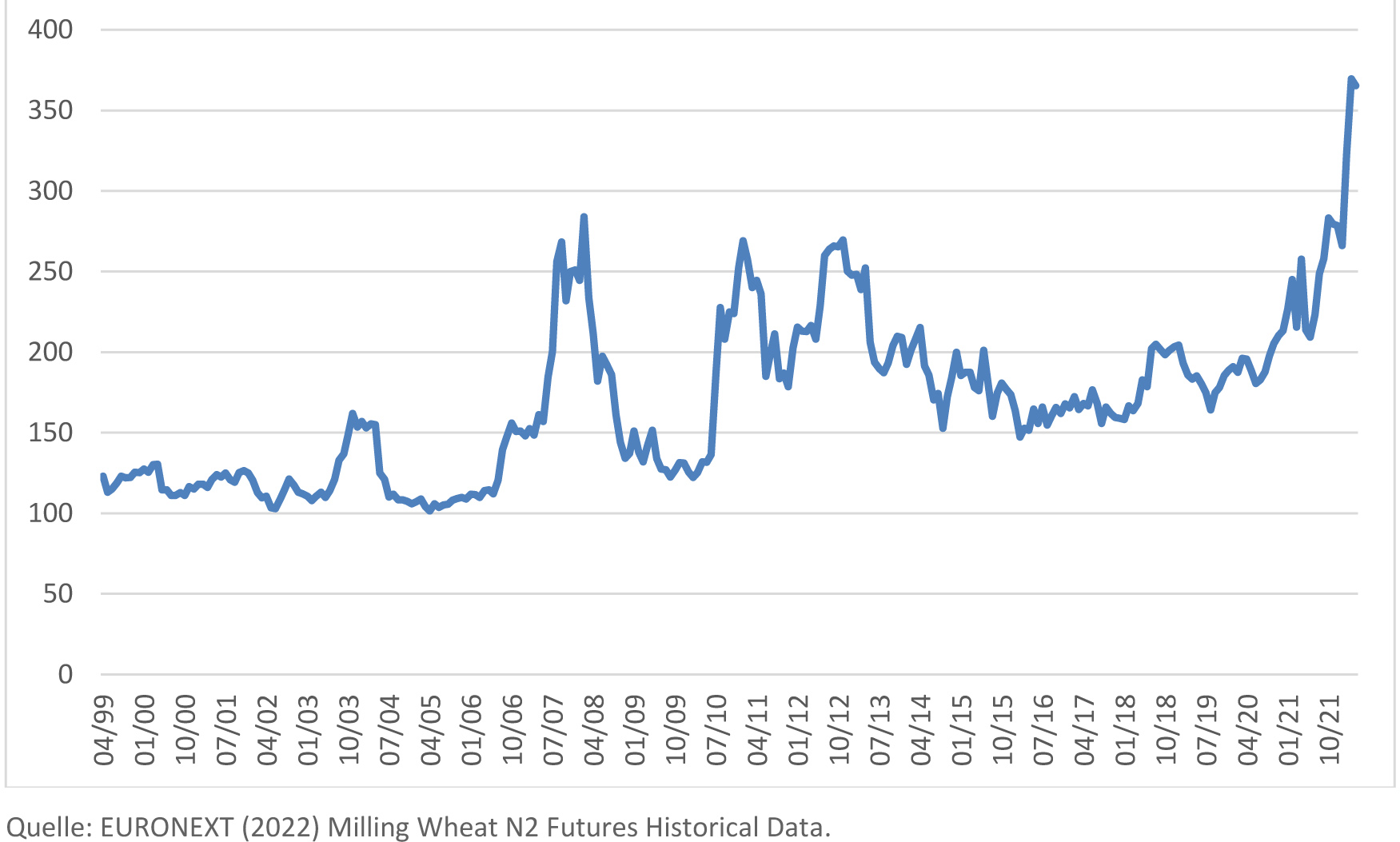Grafik: Monatliche Weizenpreise an der MATIF April 1999 bis April 2022 in Euro pro Tonne