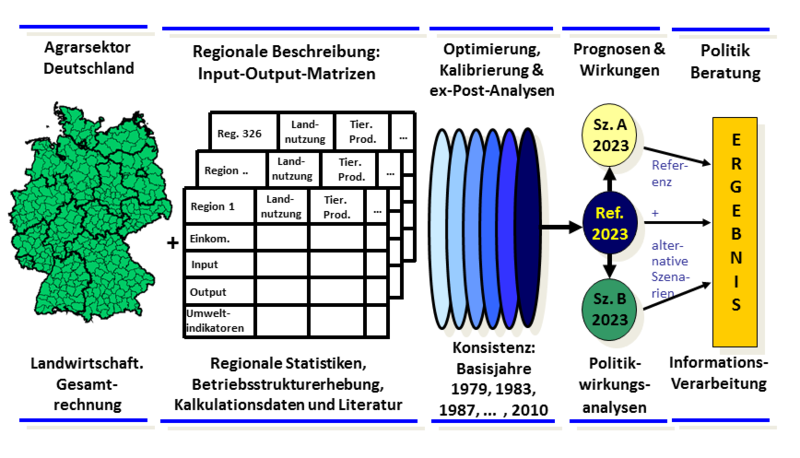 Grafik des RAUMIS Models, von den Daten zur Politikberatung